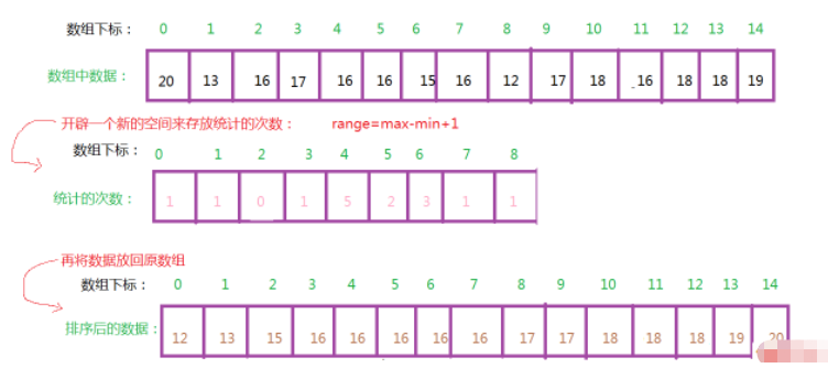 C++中如何实现计数排序