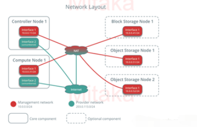 Vmware+Centos7怎么搭建Openstack环境