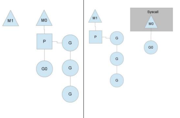 Go語言的并發(fā)機(jī)制怎么實(shí)現(xiàn)