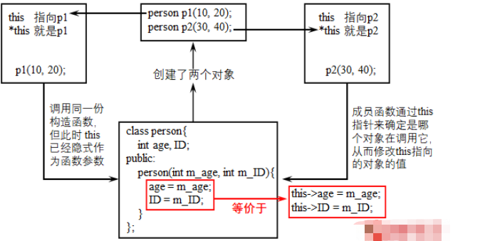 C++的构造函数和析构函数是哪个