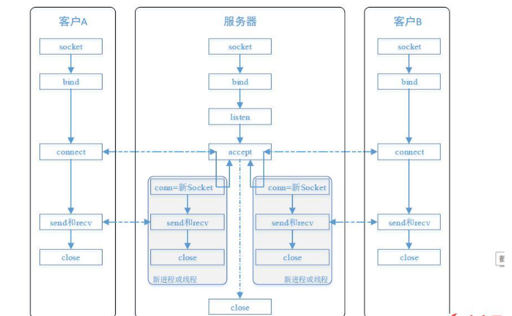 C++中SOCKET多线程怎么实现聊天小程序