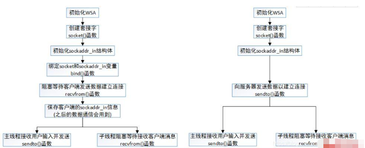 C++基于socket UDP网络编程怎么实现聊天室功能