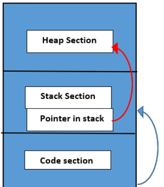 C++中指针和内存分配的方法