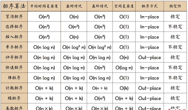 如何用C++实现十大排序算法