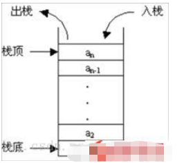 C++中堆与栈的区别有哪些