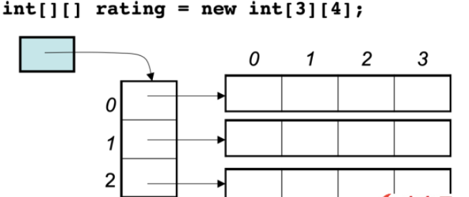 C++中二维数组的地址怎么分布