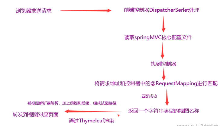 springMVC路由跳轉(zhuǎn)怎么實現(xiàn)