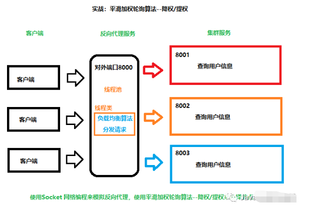 怎么通过Java实现反向代理集群服务的平滑分配