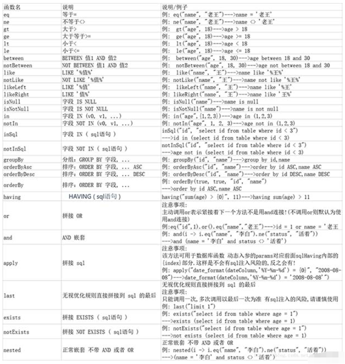 MybatisPlus QueryWrapper常用方法有哪些