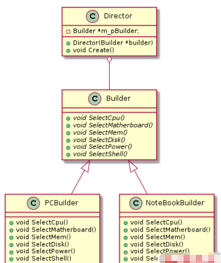 C++设计模式之建造者模式怎么实现