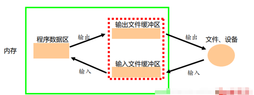 C++的缓冲区怎么使用