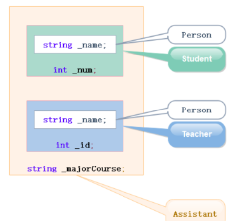 C++继承与虚继承怎么实现