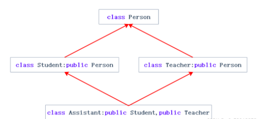 C++继承与虚继承怎么实现