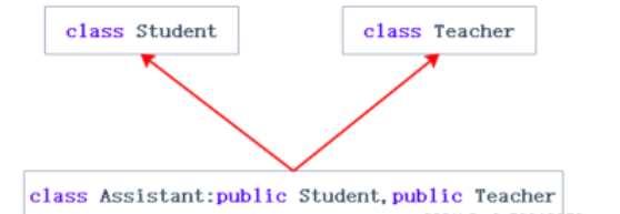 C++继承与虚继承怎么实现