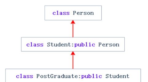 C++继承与虚继承怎么实现