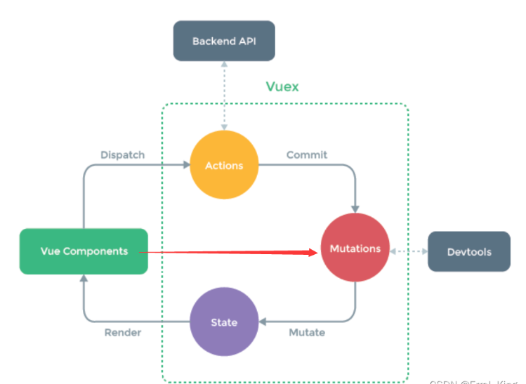 Vue Vuex搭建vuex环境及vuex求和的方法