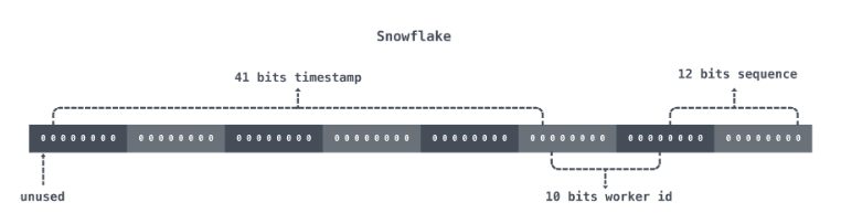 Go语言如何实现Snowflake雪花算法