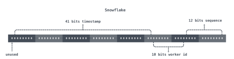 Go語(yǔ)言如何實(shí)現(xiàn)Snowflake雪花算法