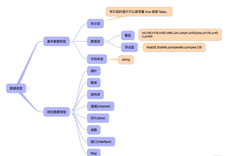 go语言中的数据类型怎么用