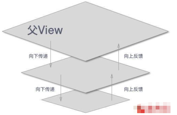 Android中如何實現(xiàn)事件分發(fā)和處理