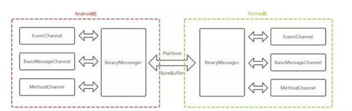 Android與Flutter之間如何實(shí)現(xiàn)通信