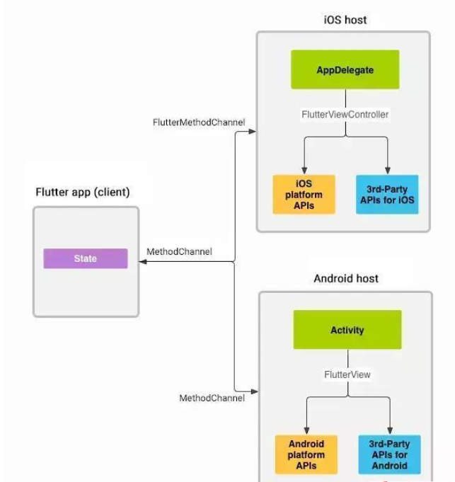 Android与Flutter之间如何实现通信