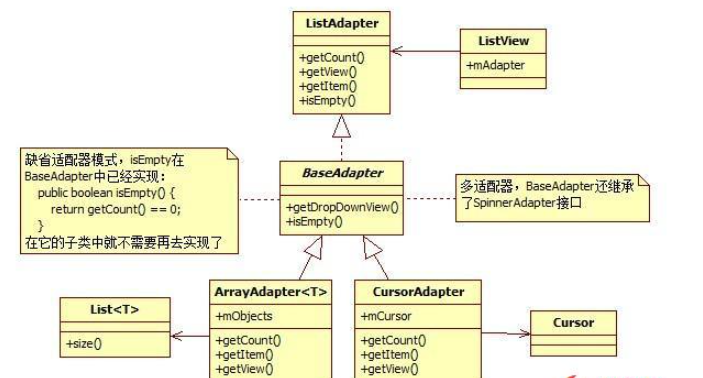 Android中如何实现适配器模式