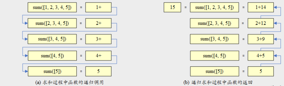 Python数据结构之递归方法怎么用