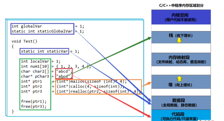 C/C++内存是怎么管理的