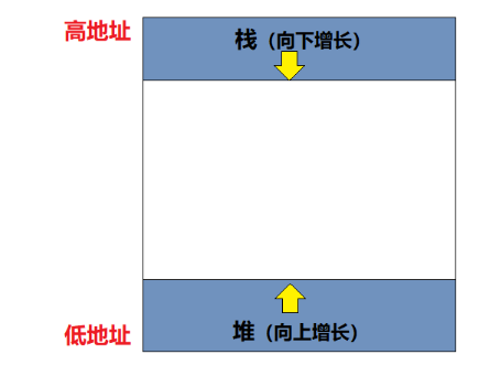 C/C++内存是怎么管理的