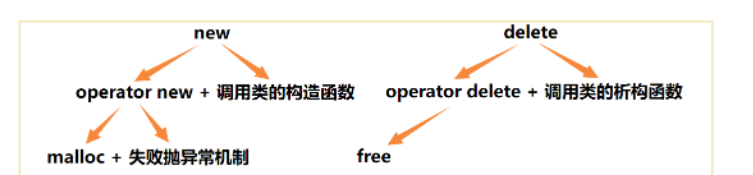 C/C++内存是怎么管理的