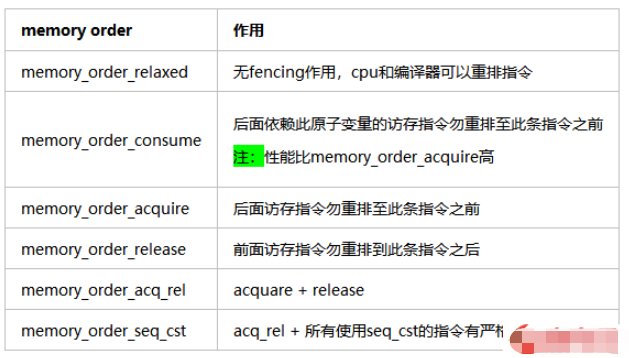 c++ atomic原子编程中Memory Order是什么