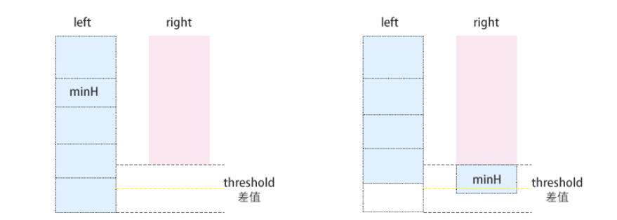 小程序瀑布流怎么解决左右两边高度差距过大问题