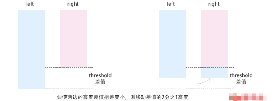 小程序瀑布流怎么解决左右两边高度差距过大问题