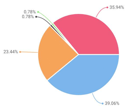 微信小程序中怎么使用图表插件wx-charts