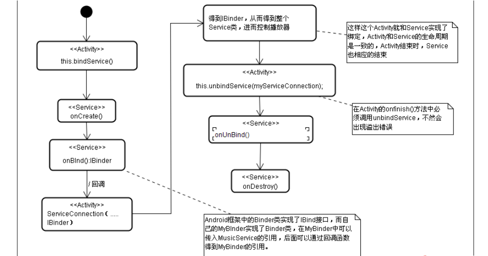 Android中Service组件怎么使用