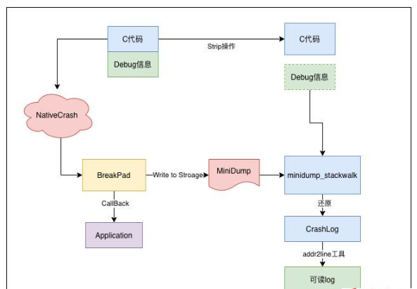 Android的NativeCrash作用是什么