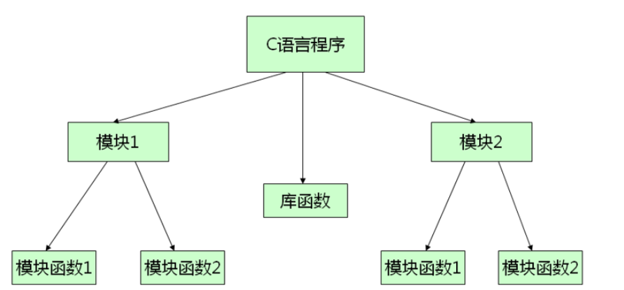 C语言函数的溯源是什么