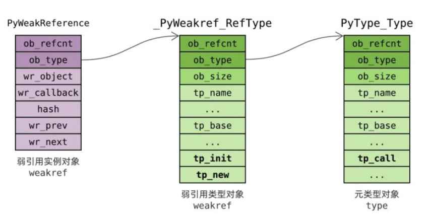 Python中弱引用怎么使用