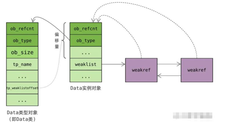 Python中弱引用怎么使用