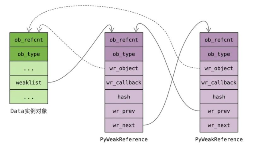 Python中弱引用怎么使用