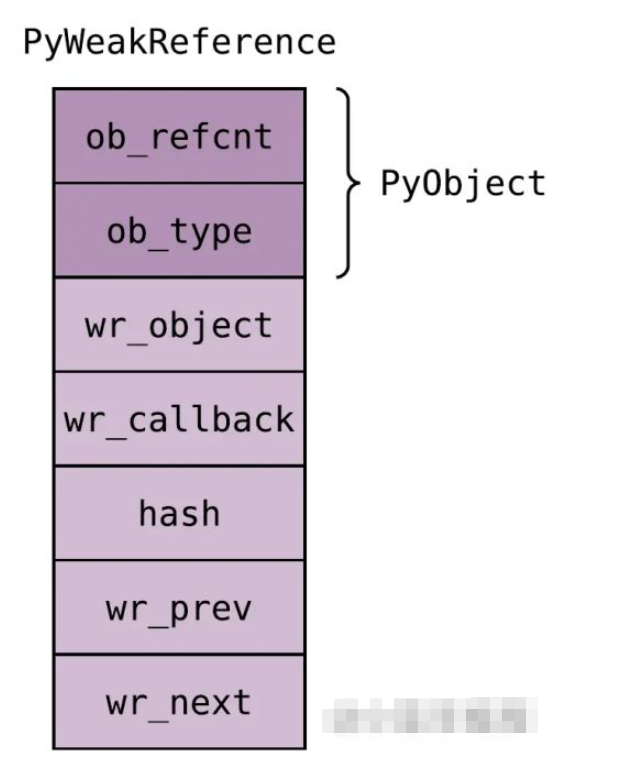 Python中弱引用怎么使用