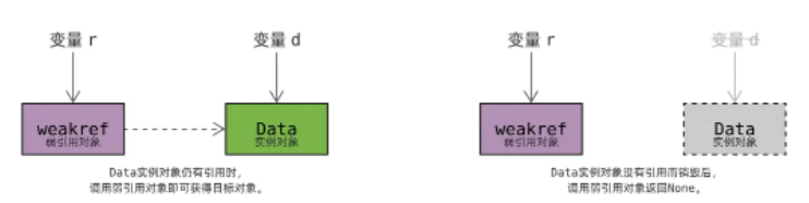 Python中弱引用怎么使用