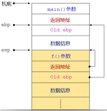 C语言栈、堆和静态存储区怎么使用