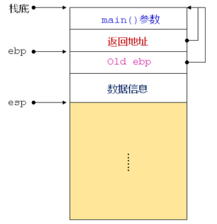 C语言栈、堆和静态存储区怎么使用