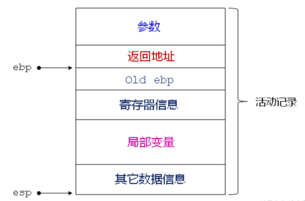 C语言栈、堆和静态存储区怎么使用