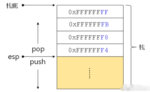 C语言栈、堆和静态存储区怎么使用