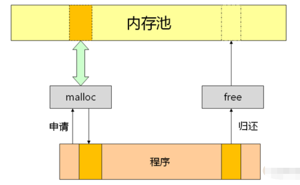 C语言动态内存分配怎么使用