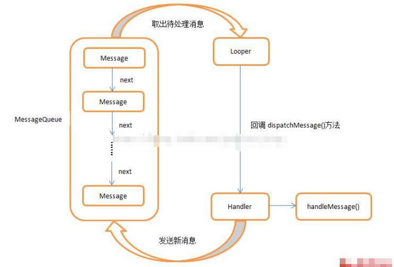 android如何实现异步消息机制