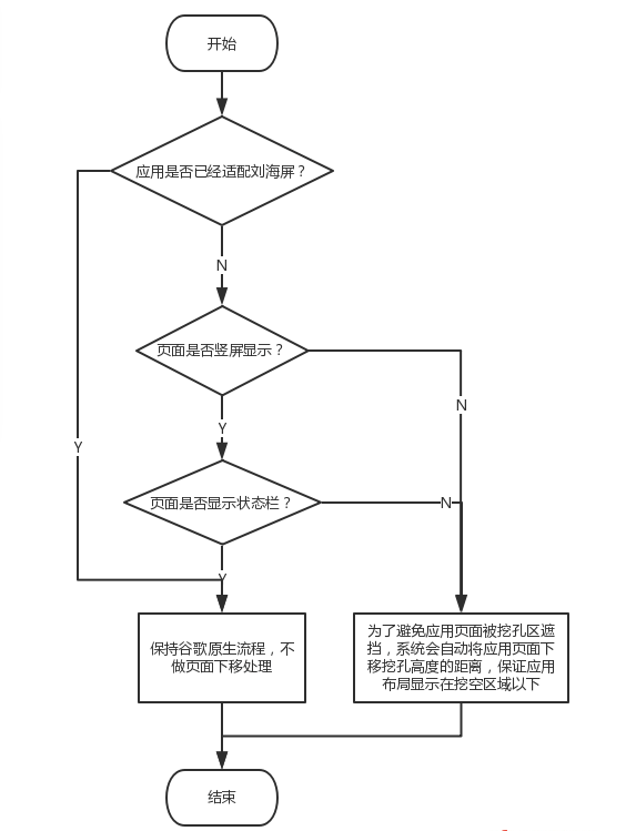 Android中如何适配刘海屏